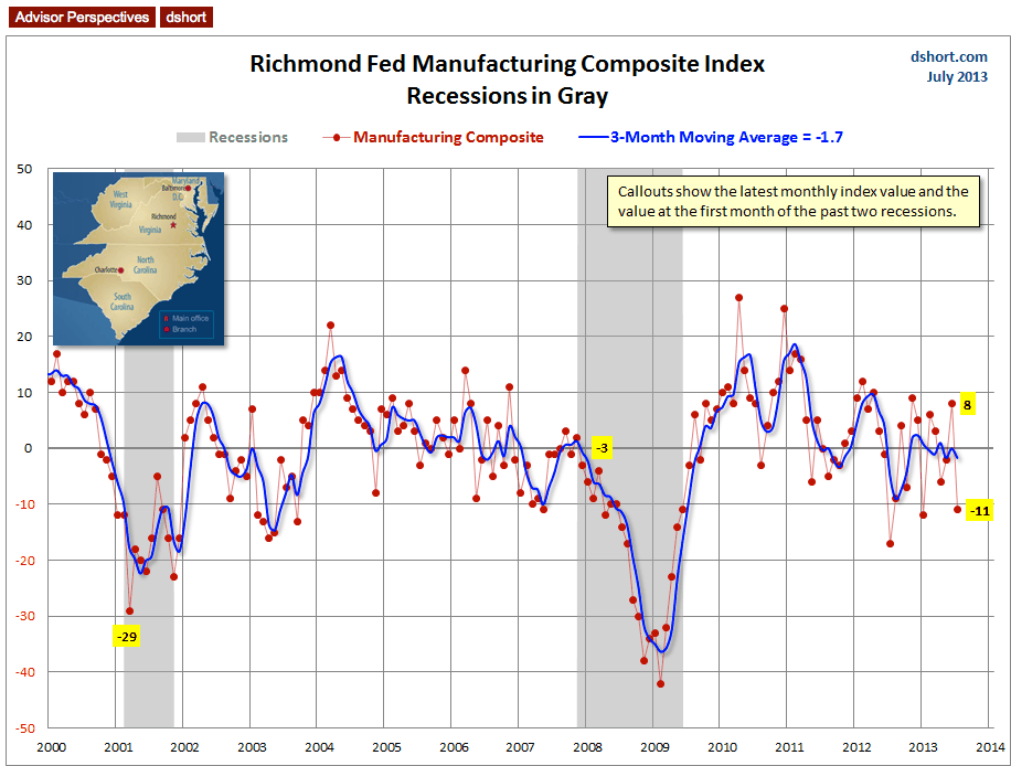 Richmond Fed Manufacturing A Surprising Decline Investing