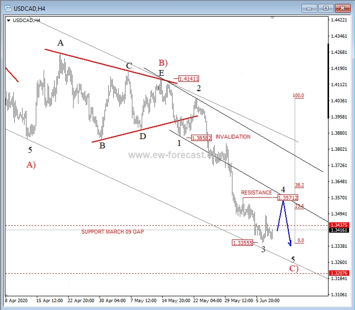 USD CAD Eyeing Below 1 34 Zone Elliott Wave Analysis Investing