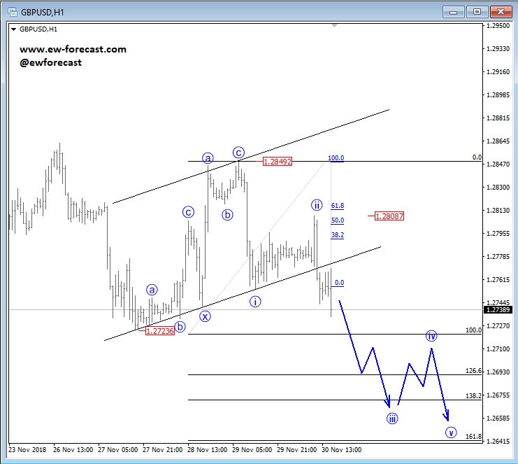 Elliott Wave Analysis GBP USD Breaking Lower Investing