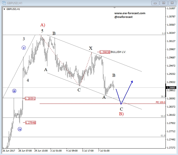 Elliott Wave Analysis Complex Correction On GBP USD Points Higher