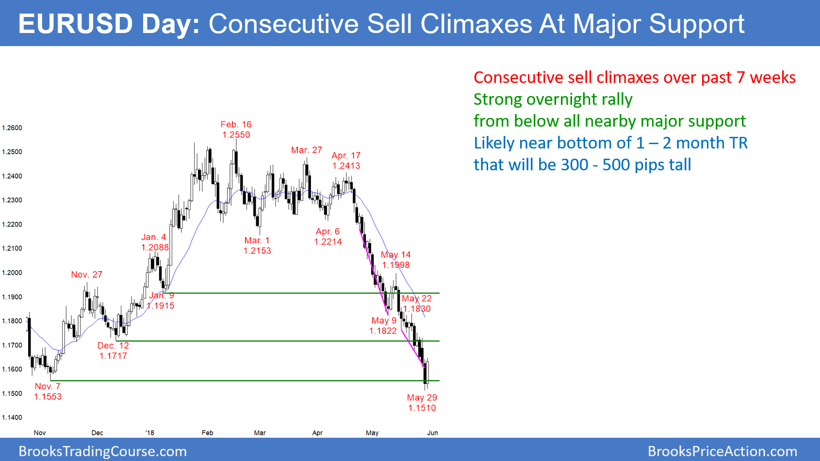 eur/usd climactic reversal at major support