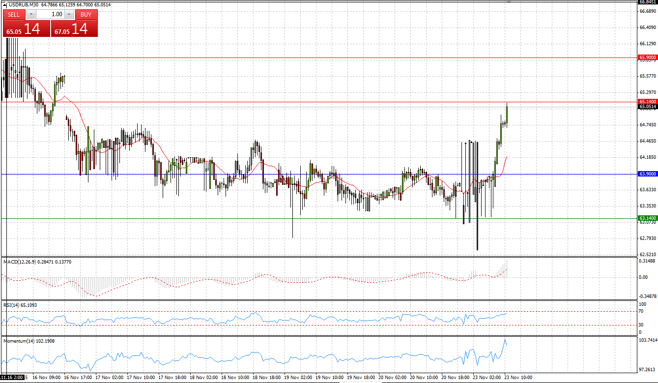 Forexpros Usd Inr Chart