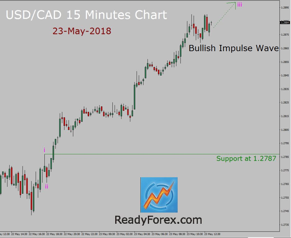 Usd Cad Elliott Wave Forecast Rd May Investing