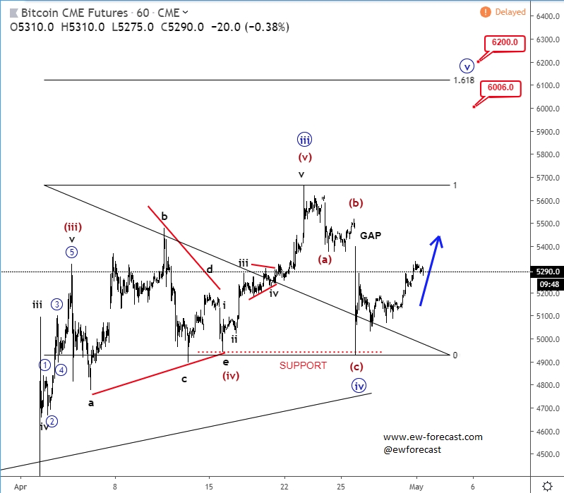 Elliott Wave Analysis BTC Futures Aiming For 6000 Investing