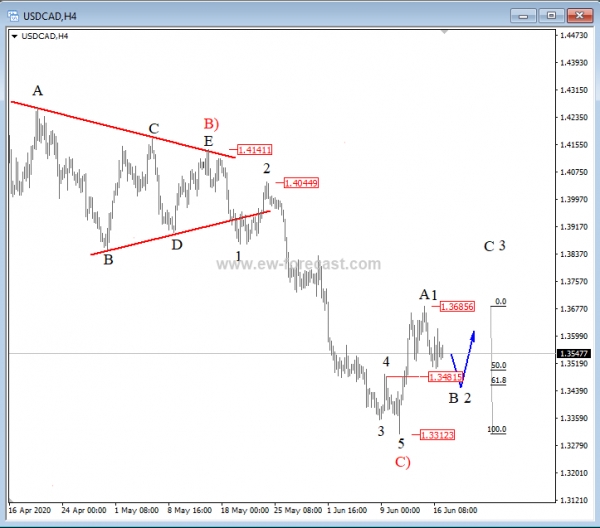 Usd Cad In A Three Wave Recovery Elliott Wave Analysis Investing