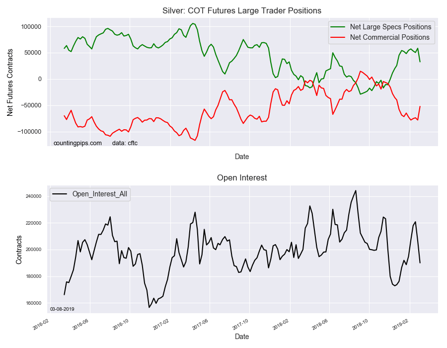 silver speculators sharply liquidated bullish bets this week
