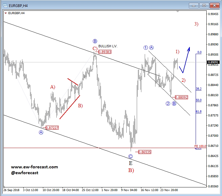 Elliott Wave Analysis Eur Gbp Update Investing