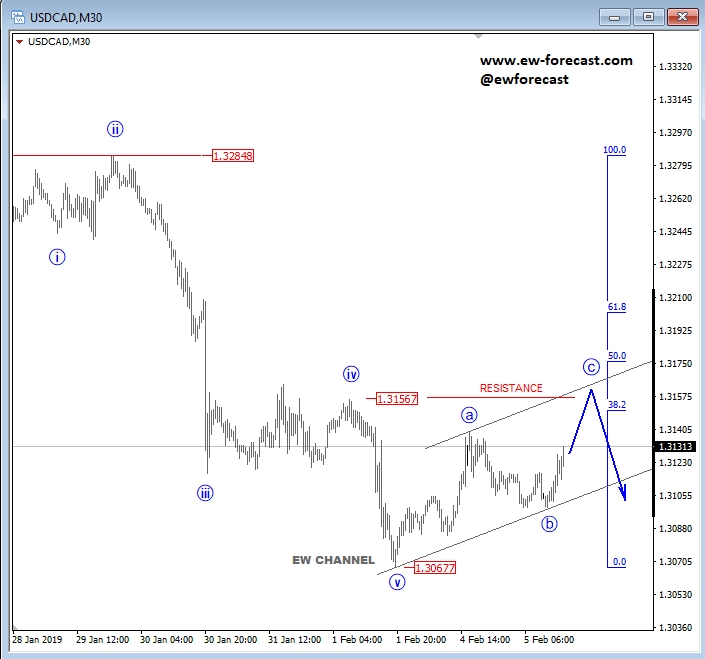 Usd Cad Elliott Wave Analysis In A Temporary Correction Investing