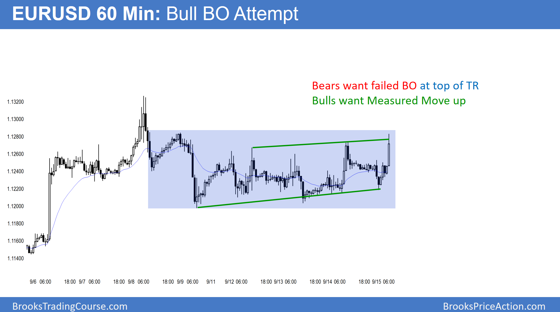 Eur Usd Failed Breakout Investing