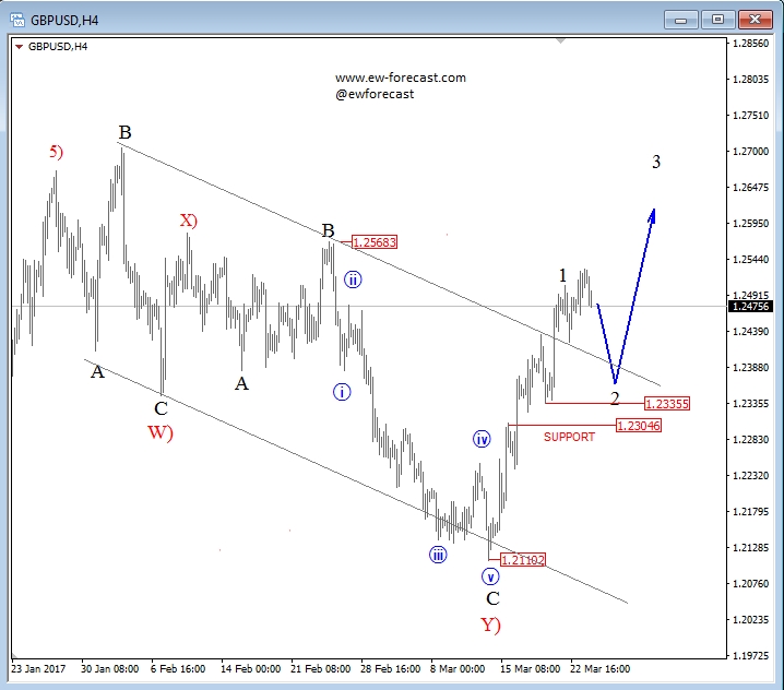 Elliott Wave Analysis Gbp Usd Trading In A New Bullish Impulse