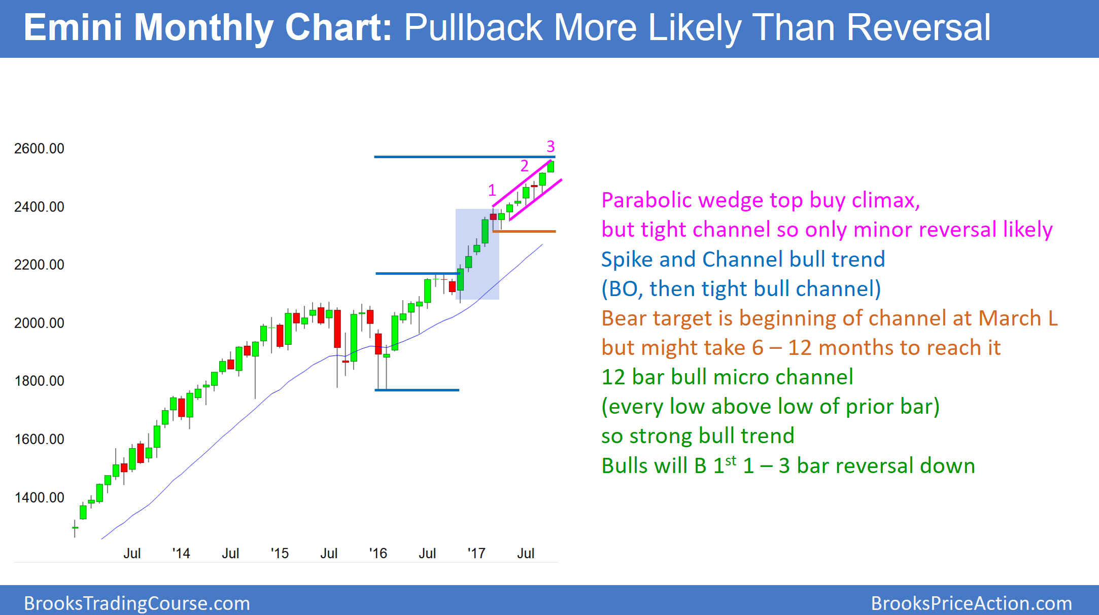 Emini Small Wedge Top In Buy Climax Investing