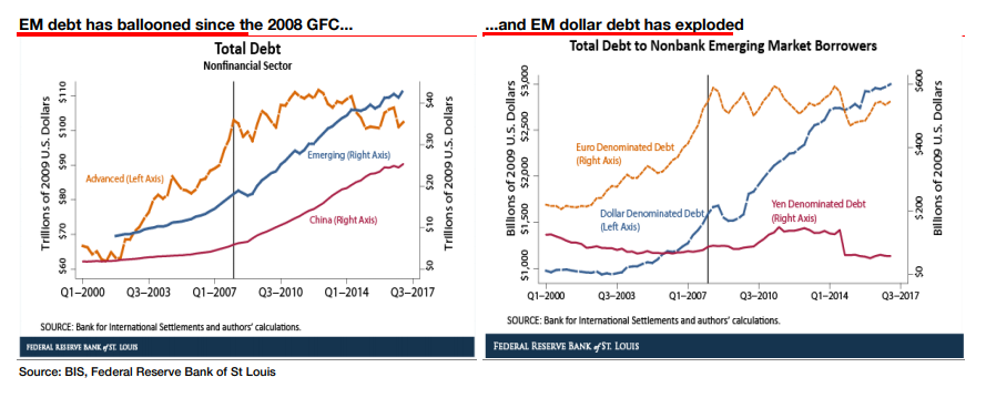 em debt has ballooned since the 2008 gfc