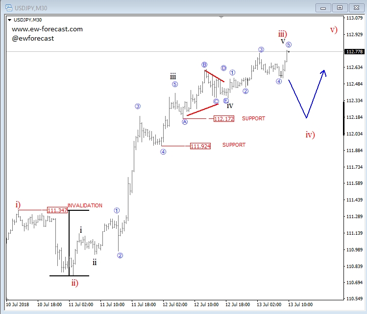 USD JPY Can See More Upside Elliott Wave Analysis Investing