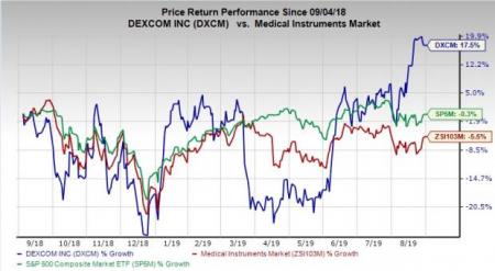 Here S Why You Should Hold On To DexCom DXCM Stock Now Investing