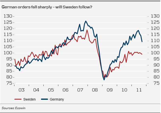 German orders fall sharply – will Sweden follow?