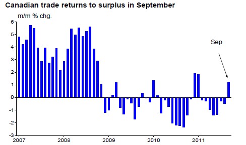 Canadian trade returns to surplus in September