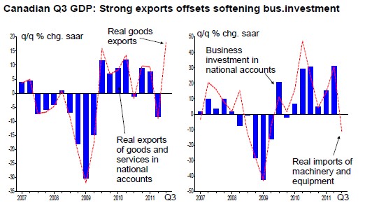 Canadian Q3 GDP Strong exports offsets softening bus.investment