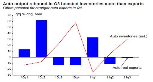 Auto output rebound in Q3 boosted inventories more than exports