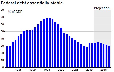 Federal Debt Essentially Stable