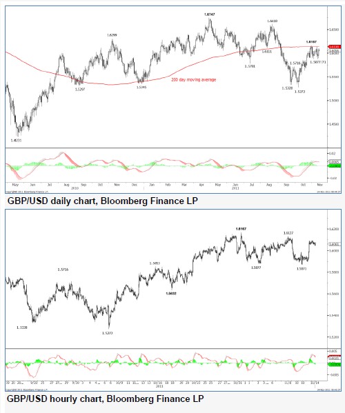 GBPUSD_14-11-2011