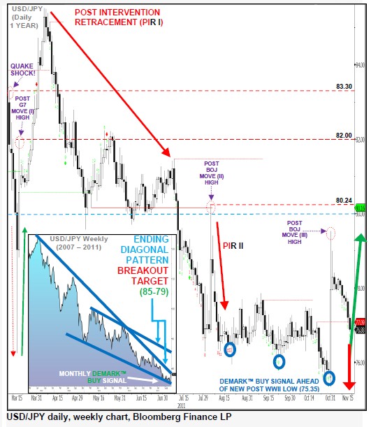 USDJPY_14-11-2011