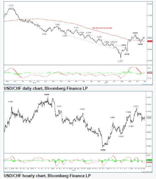 USDCHF_14-11-2011