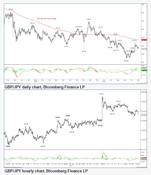 GBPJPY_14-11-2011