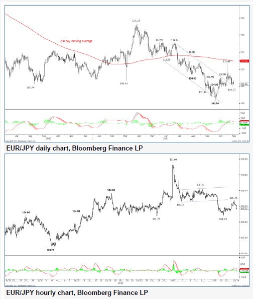 EURJPY_14-11-2011