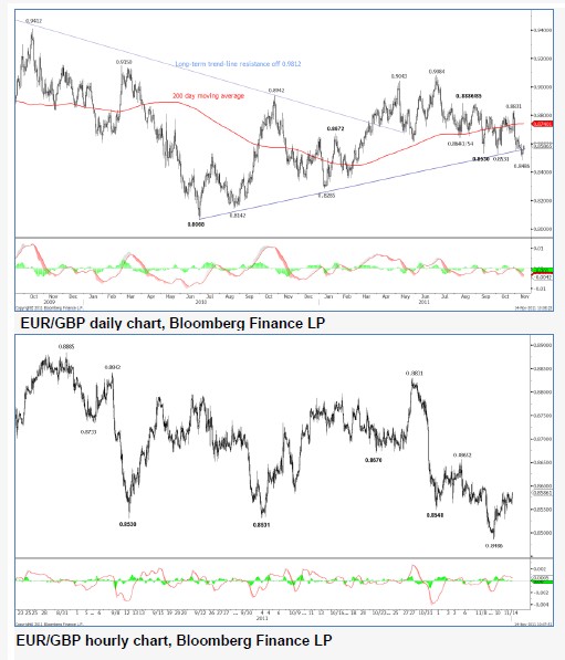 EURGBP_14-11-2011