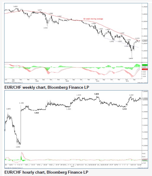 EURCHF_14-11-2011