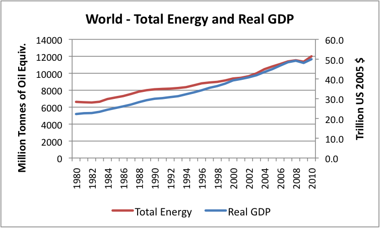 Is It Really Possible To Decouple GDP Growth From Energy Growth? |  Investing.com