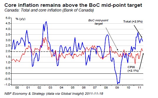 Core inflation remains above the BoC mid-point target