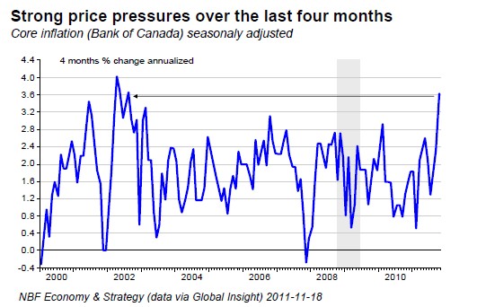 Strong price pressures over the last four months