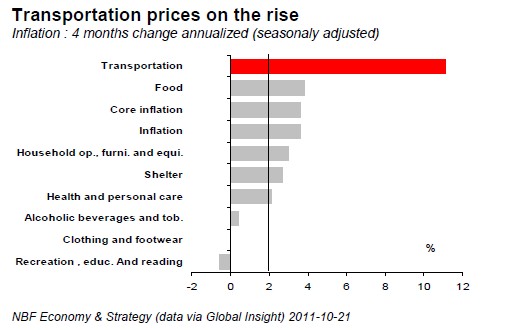 Transportation prices on the rise