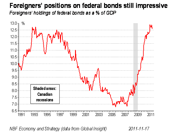 Foreigners’ positions on federal bonds still impressive