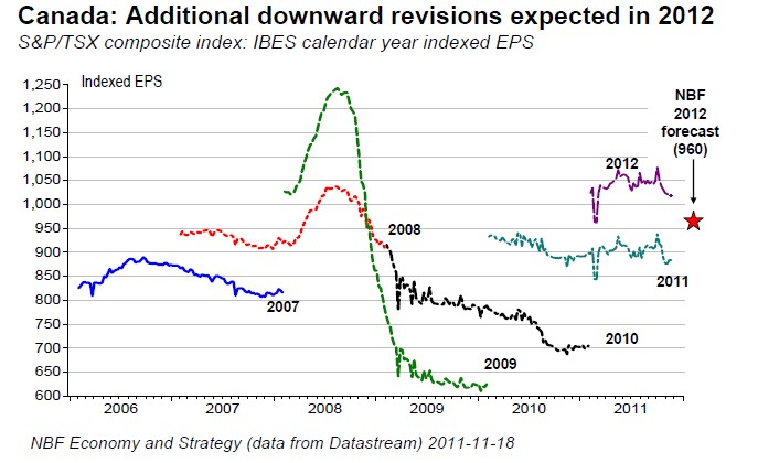 Canada Additional downward revisions expected in 20