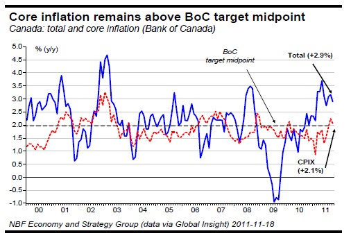 Core inflation remains above BoC target midpoint