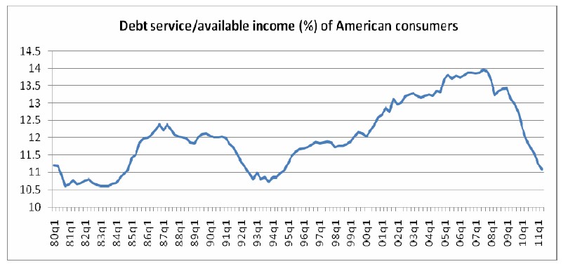 debt service