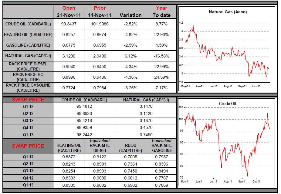 Commodities