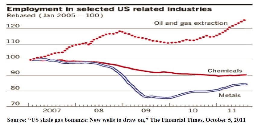 US shale gas bonanza