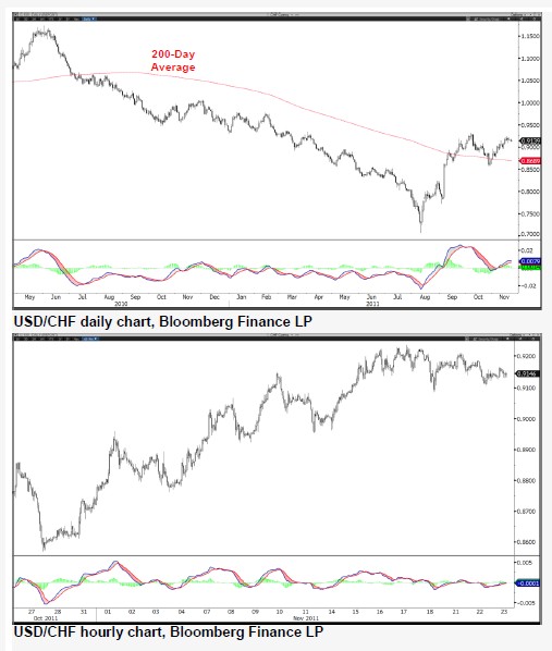 USDCHF_24-11-2011