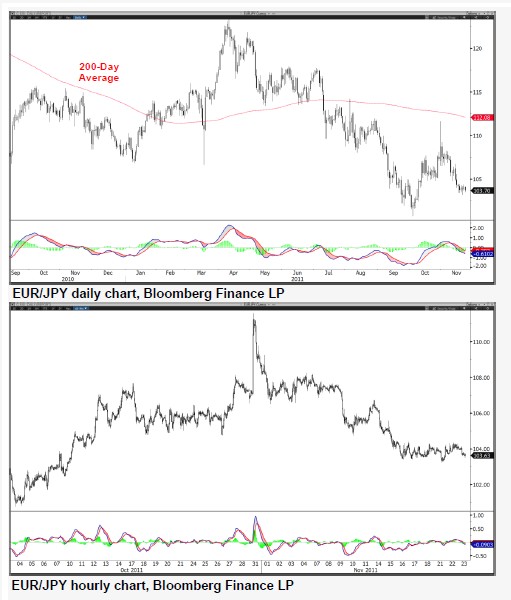 EURJPY_24-11-2011