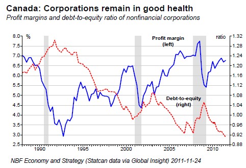 Canada Corporations remain in good health