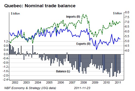 Quebec Nominal trade balance