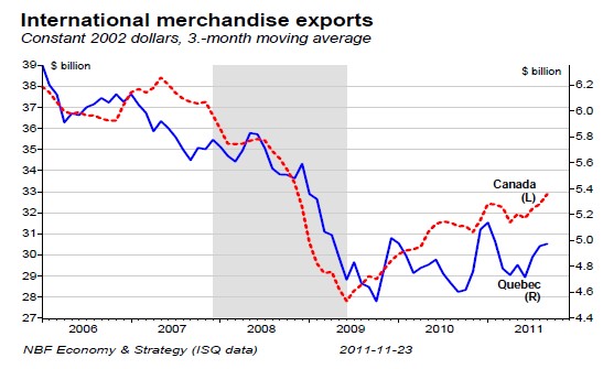 International merchandise exports