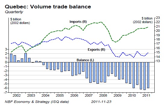 Quebec Volume trade balance
