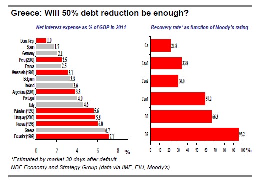 Will 50% debt reduction be enough