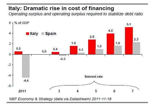 Dramatic rise in cost of financing