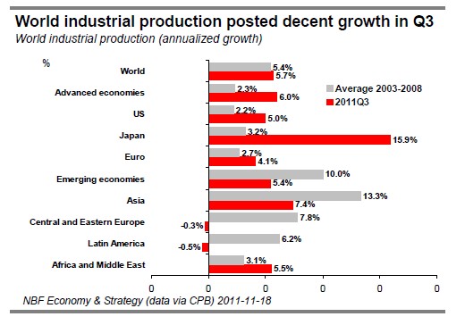 World industrial production posted decent growth in Q3