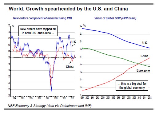 Growth spearheaded by the U.S. and China